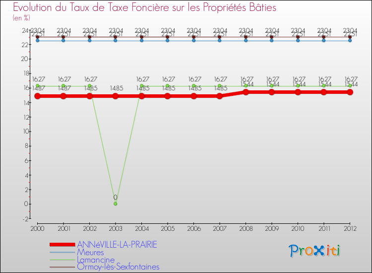 Evolution du taux de la taxe foncière sur le bati pour ANNéVILLE-LA-PRAIRIE et les communes proches de 2000 à 2012 Comparaison des taux de taxe foncière sur le bati pour ANNéVILLE-LA-PRAIRIE et les communes voisines de 2000 à 2012