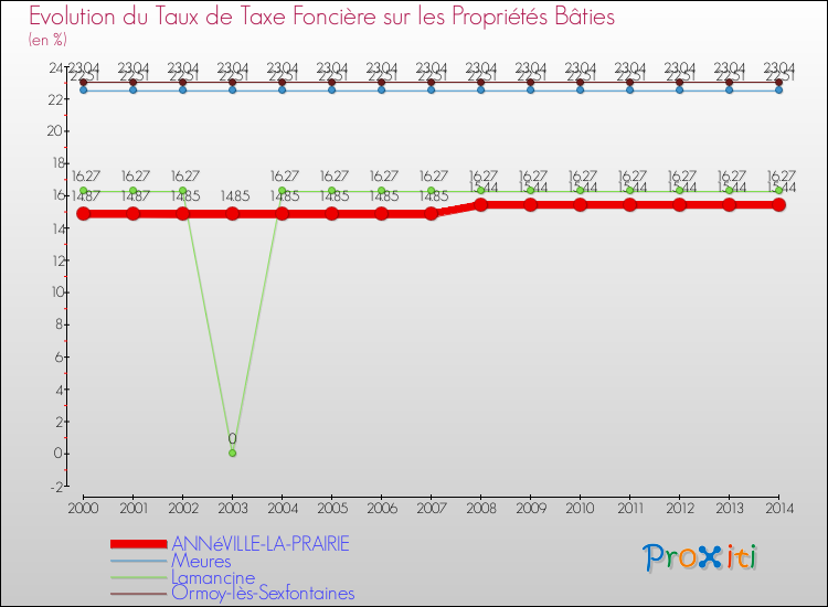 Evolution du taux de la taxe foncière sur le bati pour ANNéVILLE-LA-PRAIRIE et les communes proches de 2000 à 2014 Comparaison des taux de taxe foncière sur le bati pour ANNéVILLE-LA-PRAIRIE et les communes voisines de 2000 à 2014