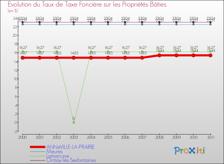 Evolution du taux de la taxe foncière sur le bati pour ANNéVILLE-LA-PRAIRIE et les communes proches Comparaison des taux de taxe foncière sur le bati pour ANNéVILLE-LA-PRAIRIE et les communes voisines