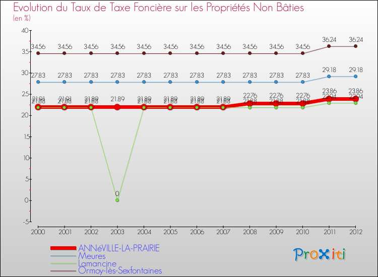 Evolution du taux de la taxe foncière sur les immeubles et terrains non batis pour ANNéVILLE-LA-PRAIRIE et les communes proches de 2000 à 2012 Comparaison des taux de la taxe foncière sur les immeubles et terrains non batis pour ANNéVILLE-LA-PRAIRIE et les communes voisines de 2000 à 2012