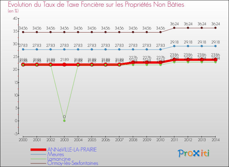 Comparaison des taux de la taxe foncière sur les immeubles et terrains non batis pour ANNéVILLE-LA-PRAIRIE et les communes voisines de 2000 à 2014