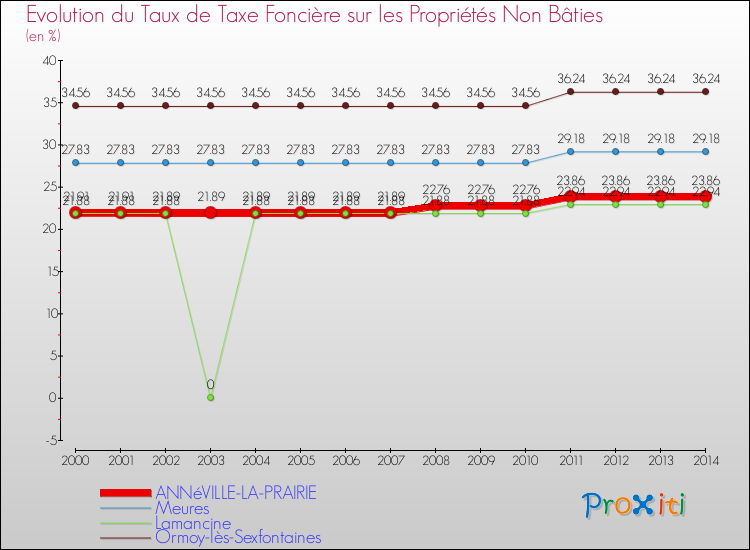 Evolution du taux de la taxe foncière sur les immeubles et terrains non batis pour ANNéVILLE-LA-PRAIRIE et les communes proches de 2000 à 2014 Comparaison des taux de la taxe foncière sur les immeubles et terrains non batis pour ANNéVILLE-LA-PRAIRIE et les communes voisines de 2000 à 2014