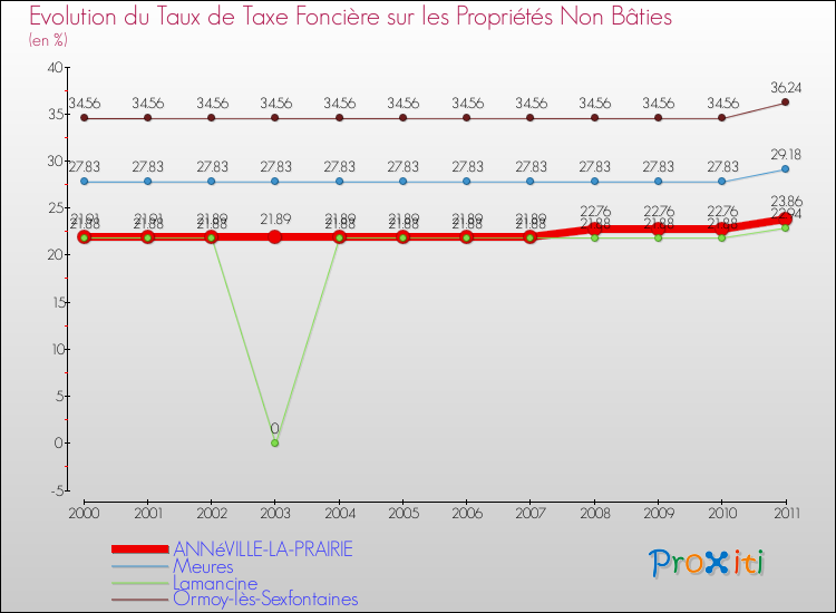 Evolution du taux de la taxe foncière sur les immeubles et terrains non batis pour ANNéVILLE-LA-PRAIRIE et les communes proches Comparaison des taux de la taxe foncière sur les immeubles et terrains non batis pour ANNéVILLE-LA-PRAIRIE et les communes voisines