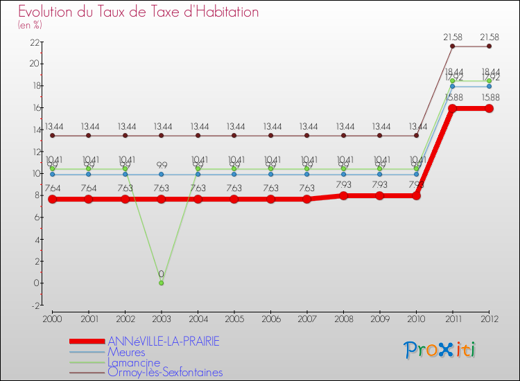 Evolution du taux de la taxe d'habitation pour ANNéVILLE-LA-PRAIRIE et les communes proches Comparaison des taux de la taxe d'habitation pour ANNéVILLE-LA-PRAIRIE et les communes voisines