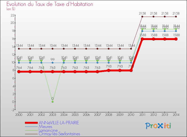 Evolution du taux de la taxe d'habitation pour ANNéVILLE-LA-PRAIRIE et les communes proches de 2000 à 2014 Comparaison des taux de la taxe d'habitation pour ANNéVILLE-LA-PRAIRIE et les communes voisines de 2000 à 2014