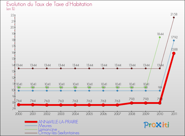 Evolution du taux de la taxe d'habitation pour ANNéVILLE-LA-PRAIRIE et les communes proches Comparaison des taux de la taxe d'habitation pour ANNéVILLE-LA-PRAIRIE et les communes voisines