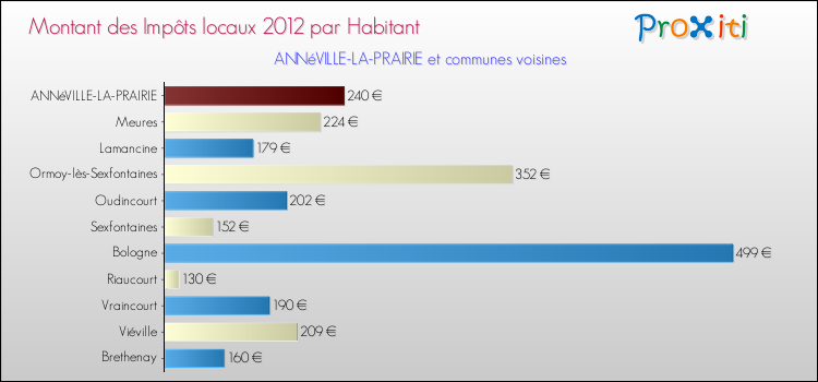 Montant des impôts locaux par Habitant pour ANNéVILLE-LA-PRAIRIE et les communes proches Comparaison des impôts locaux par habitant pour ANNéVILLE-LA-PRAIRIE et les communes voisines