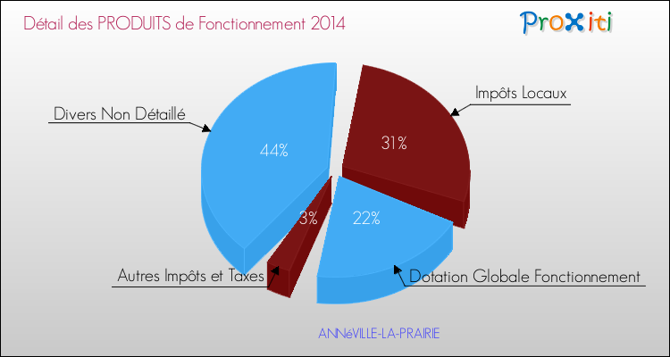 Budget de Fonctionnement 2014 pour la commune de ANNéVILLE-LA-PRAIRIE