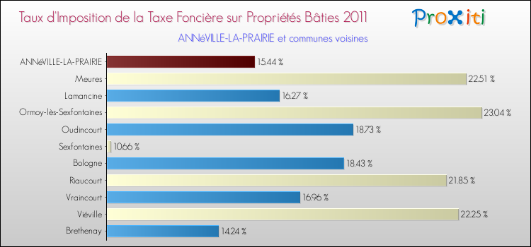 Taux d'imposition de la taxe foncière sur le bati 2011 pour ANNéVILLE-LA-PRAIRIE et les communes proches Comparaison des taux d'imposition de la taxe foncière sur le bati 2011 pour ANNéVILLE-LA-PRAIRIE et les communes voisines