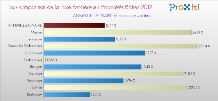 Taux d'imposition de la taxe foncière sur le bati 2012 pour ANNéVILLE-LA-PRAIRIE et les communes proches Comparaison des taux d'imposition de la taxe foncière sur le bati 2012 pour ANNéVILLE-LA-PRAIRIE et les communes voisines