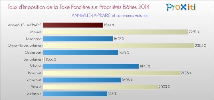 Comparaison des taux d'imposition de la taxe foncière sur le bati 2014 pour ANNéVILLE-LA-PRAIRIE et les communes voisines