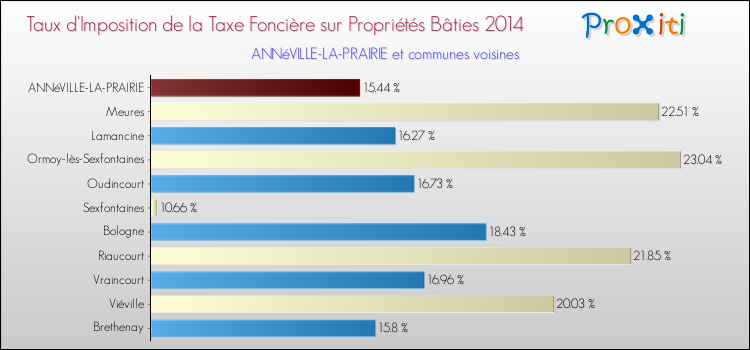 Taux d'imposition de la taxe foncière sur le bati 2014 pour ANNéVILLE-LA-PRAIRIE et les communes proches Comparaison des taux d'imposition de la taxe foncière sur le bati 2014 pour ANNéVILLE-LA-PRAIRIE et les communes voisines