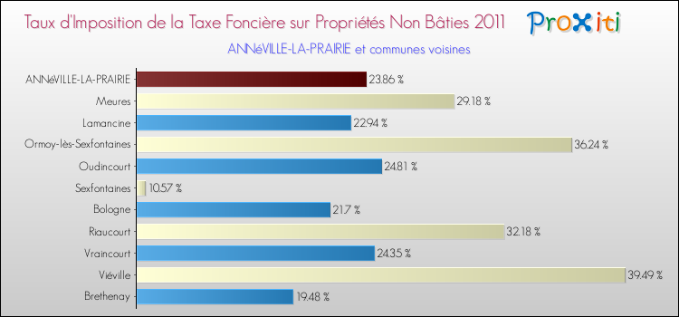 Taux d'imposition de la taxe foncière sur les immeubles et terrains non batis 2011 pour ANNéVILLE-LA-PRAIRIE et les communes proches Comparaison des taux d'imposition de la taxe foncière sur les immeubles et terrains non batis 2011 pour ANNéVILLE-LA-PRAIRIE et les communes voisines