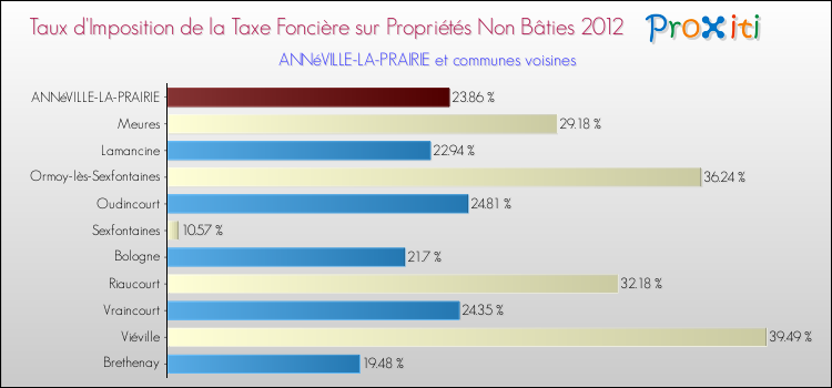 Taux d'imposition de la taxe foncière sur les immeubles et terrains non batis 2012 pour ANNéVILLE-LA-PRAIRIE et les communes proches Comparaison des taux d'imposition de la taxe foncière sur les immeubles et terrains non batis 2012 pour ANNéVILLE-LA-PRAIRIE et les communes voisines
