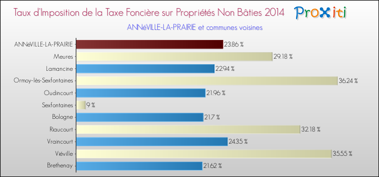 Taux d'imposition de la taxe foncière sur les immeubles et terrains non batis 2014 pour ANNéVILLE-LA-PRAIRIE et les communes proches Comparaison des taux d'imposition de la taxe foncière sur les immeubles et terrains non batis 2014 pour ANNéVILLE-LA-PRAIRIE et les communes voisines