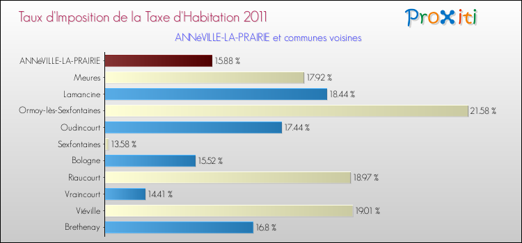 Taux d'imposition de la taxe d'habitation 2011 pour ANNéVILLE-LA-PRAIRIE et les communes proches Comparaison des taux d'imposition de la taxe d'habitation 2011 pour ANNéVILLE-LA-PRAIRIE et les communes voisines