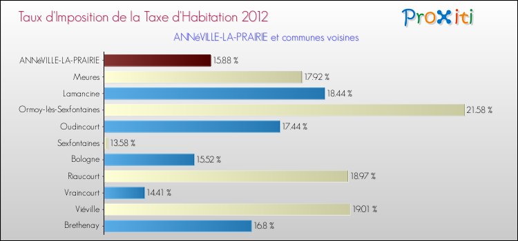 Taux d'imposition de la taxe d'habitation 2012 pour ANNéVILLE-LA-PRAIRIE et les communes proches Comparaison des taux d'imposition de la taxe d'habitation 2012 pour ANNéVILLE-LA-PRAIRIE et les communes voisines