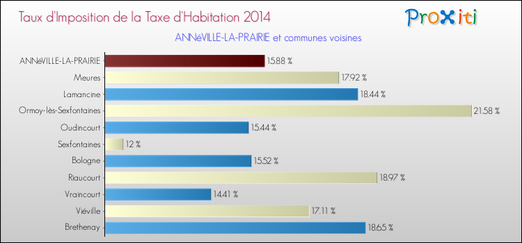 Taux d'imposition de la taxe d'habitation 2014 pour ANNéVILLE-LA-PRAIRIE et les communes proches Comparaison des taux d'imposition de la taxe d'habitation 2014 pour ANNéVILLE-LA-PRAIRIE et les communes voisines