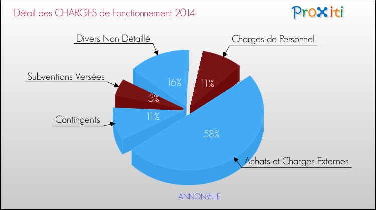 Décomposition des Charges de Fonctionnement 2014 de la commune de ANNONVILLE Charges de Fonctionnement 2014 pour la commune de ANNONVILLE