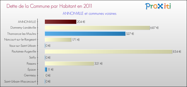 Dette par habitant de la commune en 2011 pour ANNONVILLE et les communes proches Comparaison de la dette par habitant de la commune en 2011 pour ANNONVILLE et les communes voisines