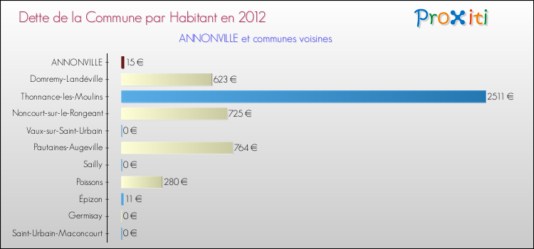 Dette par habitant de la commune en 2012 pour ANNONVILLE et les communes proches Comparaison de la dette par habitant de la commune en 2012 pour ANNONVILLE et les communes voisines