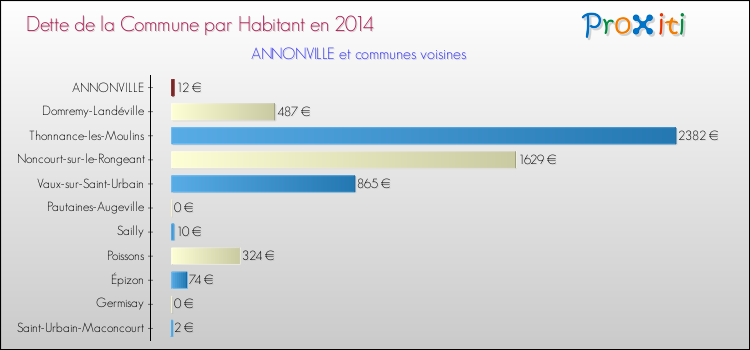 Dette par habitant de la commune en 2014 pour ANNONVILLE et les communes proches Comparaison de la dette par habitant de la commune en 2014 pour ANNONVILLE et les communes voisines
