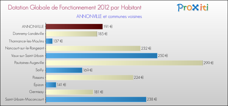 Montant des dotations globales de fonctionnement DGF par Habitant pour ANNONVILLE et les communes proches Comparaison des des dotations globales de fonctionnement DGF par habitant pour ANNONVILLE et les communes voisines