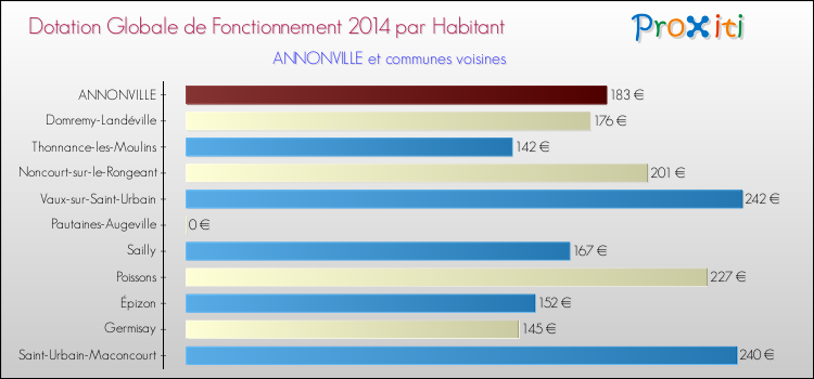 Montant des dotations globales de fonctionnement DGF par Habitant pour ANNONVILLE et les communes proches en 2014. Comparaison des des dotations globales de fonctionnement DGF par habitant pour ANNONVILLE et les communes voisines en 2014.