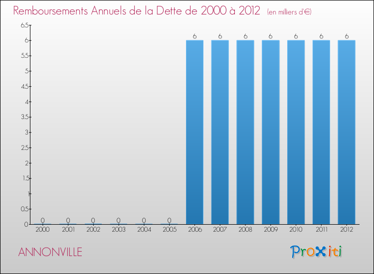 Evolution de l'annuité de la dette pour la commune de ANNONVILLE de 2000 à 2012 Annuités de la dette pour ANNONVILLE de 2000 à 2012