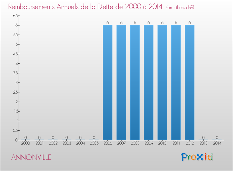 Evolution de l'annuité de la dette pour la commune de ANNONVILLE de 2000 à 2014 Annuités de la dette pour ANNONVILLE de 2000 à 2014