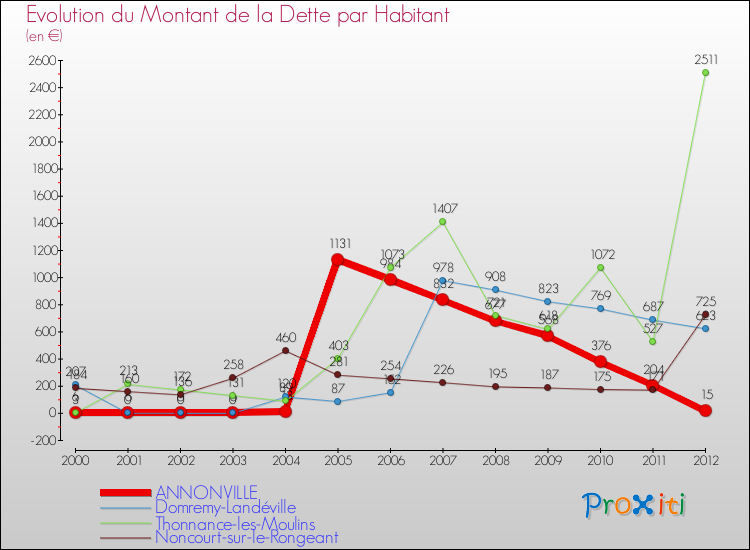 Evolution de la dette par habitant pour la commune de ANNONVILLE et les communes proches de 2000 à 2012 Comparaison de la dette par habitant pour ANNONVILLE et les communes voisines de 2000 à 2012