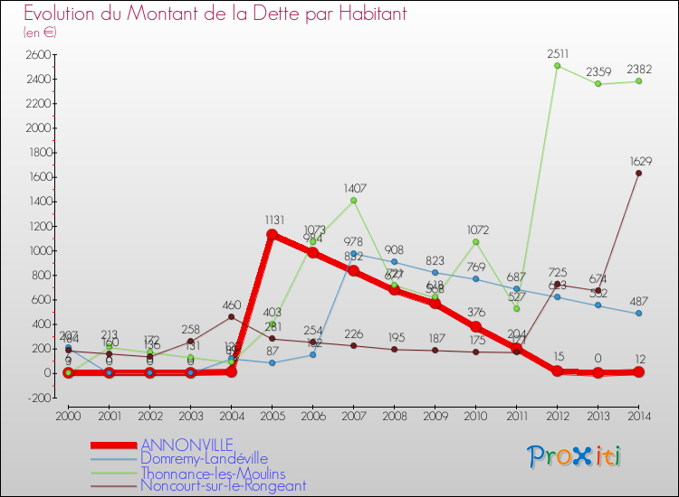 Evolution de la dette par habitant pour la commune de ANNONVILLE et les communes proches de 2000 à 2014 Comparaison de la dette par habitant pour ANNONVILLE et les communes voisines de 2000 à 2014