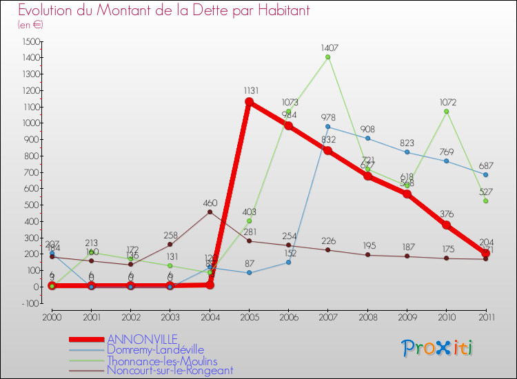 Evolution de la dette par habitant pour la commune de ANNONVILLE et les communes proches Comparaison de la dette par habitant pour ANNONVILLE et les communes voisines