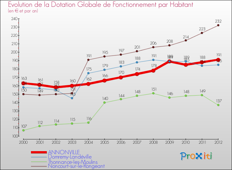 Evolution et montant de la dotation globale de fonctionnement par Habitant pour ANNONVILLE et les communes proches Comparaison des dotations globales de fonctionnement par habitant pour ANNONVILLE et les communes voisines