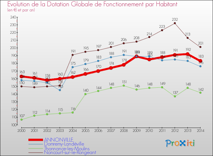 Evolution et montant de la dotation globale de fonctionnement par Habitant pour ANNONVILLE et les communes proches de 2000 à 2014. Comparaison des dotations globales de fonctionnement par habitant pour ANNONVILLE et les communes voisines de 2000 à 2014.