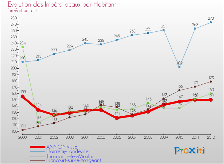 Evolution et montant des impôts locaux par Habitant pour ANNONVILLE et les communes proches Comparaison des impôts locaux par habitant pour ANNONVILLE et les communes voisines