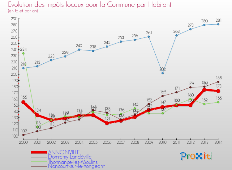 Evolution et montant des impôts locaux par Habitant pour ANNONVILLE et les communes proches de 2000 à 2014 Comparaison des impôts locaux par habitant pour ANNONVILLE et les communes voisines de 2000 à 2014