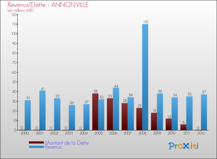 Evolution comparée de la dette et des revenus pour la commune de ANNONVILLE de 2000 à 2012 Comparaison de la dette et des revenus pour ANNONVILLE de 2000 à 2012