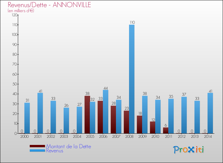 Evolution comparée de la dette et des revenus pour la commune de ANNONVILLE de 2000 à 2014 Comparaison de la dette et des revenus pour ANNONVILLE de 2000 à 2014
