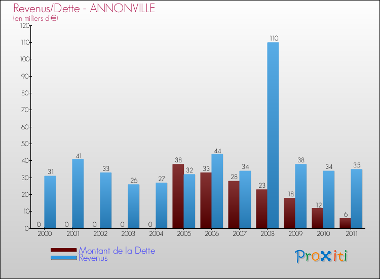 Evolution comparée de la dette et des revenus pour la commune de ANNONVILLE de 2000 à 2011 Comparaison de la dette et des revenus pour ANNONVILLE de 2000 à 2011