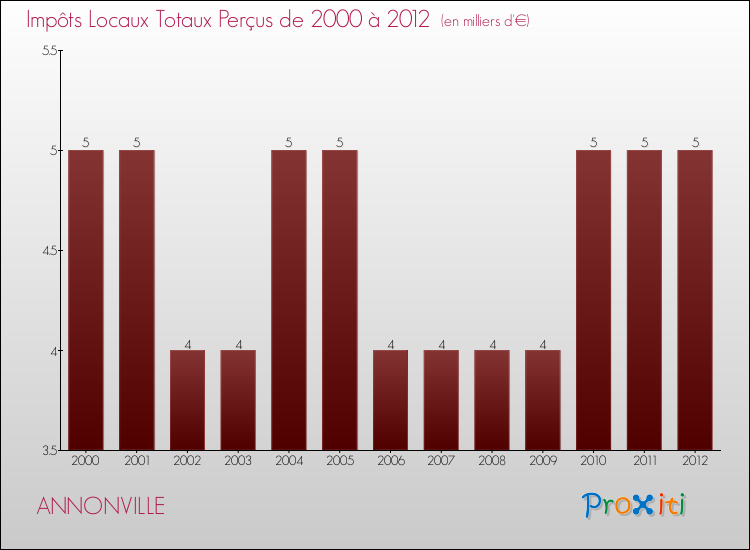 Evolution des Impôts Locaux pour la commune de ANNONVILLE de 2000 à 2012 Evolution des Impôts Locaux pour ANNONVILLE de 2000 à 2012
