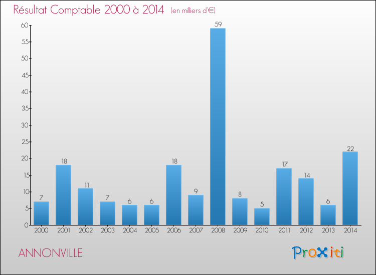 Evolution du résultat comptable pour la commune de ANNONVILLE de 2000 à 2014 Evolution du résultat comptable pour ANNONVILLE de 2000 à 2014