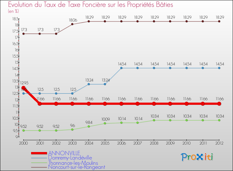 Evolution du taux de la taxe foncière sur le bati pour ANNONVILLE et les communes proches de 2000 à 2012 Comparaison des taux de taxe foncière sur le bati pour ANNONVILLE et les communes voisines de 2000 à 2012