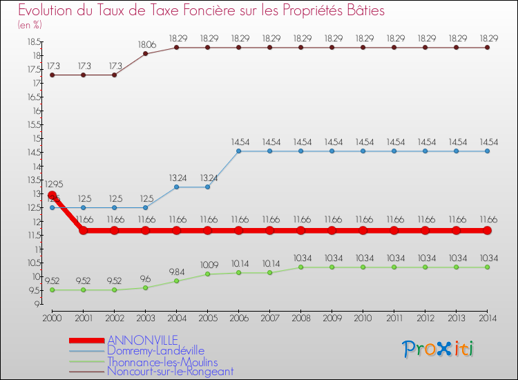 Evolution du taux de la taxe foncière sur le bati pour ANNONVILLE et les communes proches de 2000 à 2014 Comparaison des taux de taxe foncière sur le bati pour ANNONVILLE et les communes voisines de 2000 à 2014