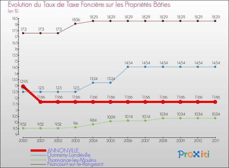 Evolution du taux de la taxe foncière sur le bati pour ANNONVILLE et les communes proches Comparaison des taux de taxe foncière sur le bati pour ANNONVILLE et les communes voisines