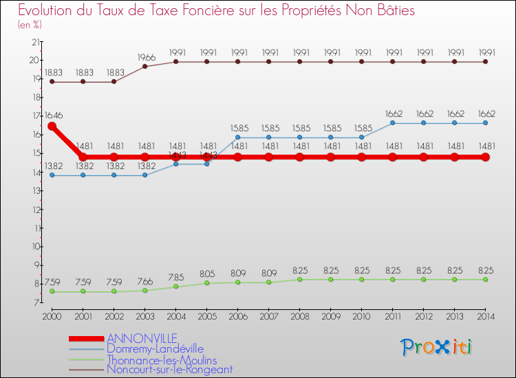 Evolution du taux de la taxe foncière sur les immeubles et terrains non batis pour ANNONVILLE et les communes proches de 2000 à 2014 Comparaison des taux de la taxe foncière sur les immeubles et terrains non batis pour ANNONVILLE et les communes voisines de 2000 à 2014