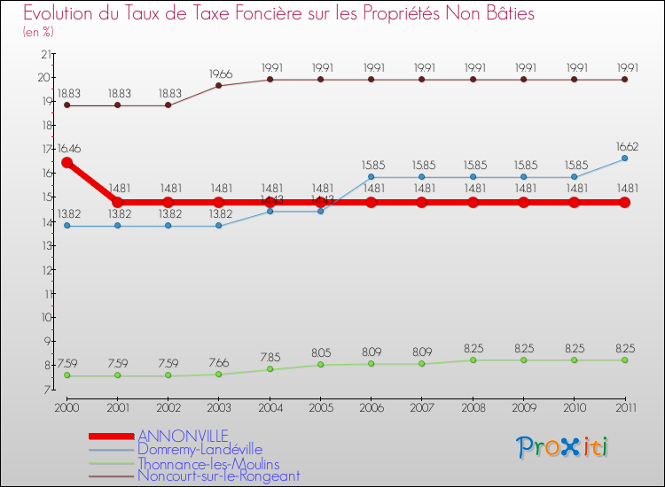 Evolution du taux de la taxe foncière sur les immeubles et terrains non batis pour ANNONVILLE et les communes proches Comparaison des taux de la taxe foncière sur les immeubles et terrains non batis pour ANNONVILLE et les communes voisines