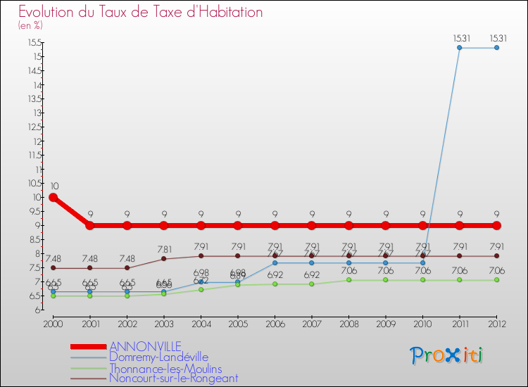 Evolution du taux de la taxe d'habitation pour ANNONVILLE et les communes proches Comparaison des taux de la taxe d'habitation pour ANNONVILLE et les communes voisines