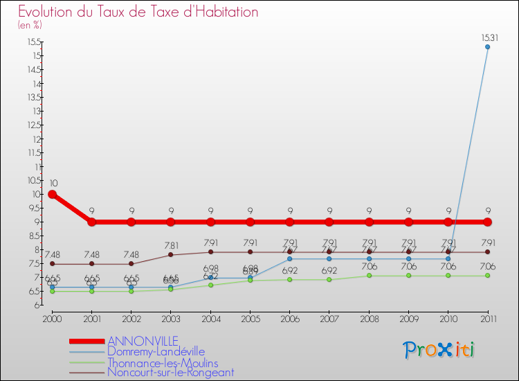 Evolution du taux de la taxe d'habitation pour ANNONVILLE et les communes proches Comparaison des taux de la taxe d'habitation pour ANNONVILLE et les communes voisines