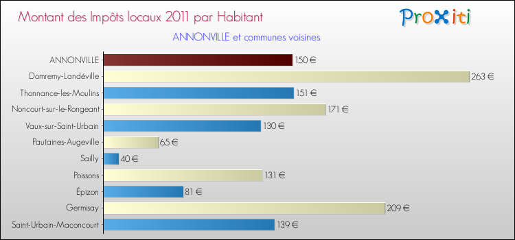 Montant des impôts locaux par Habitant pour ANNONVILLE et les communes proches Comparaison des impôts locaux par habitant pour ANNONVILLE et les communes voisines
